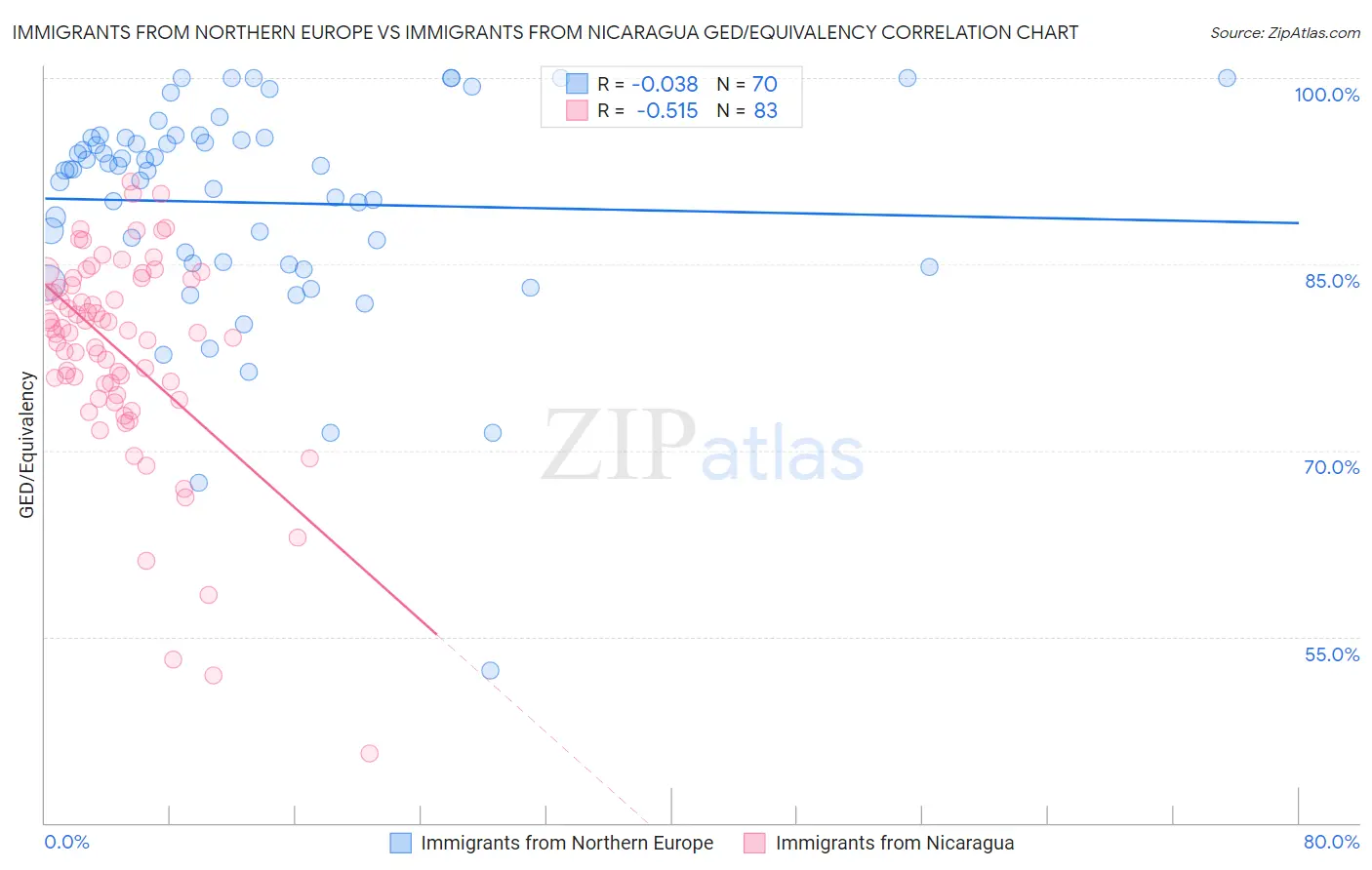 Immigrants from Northern Europe vs Immigrants from Nicaragua GED/Equivalency