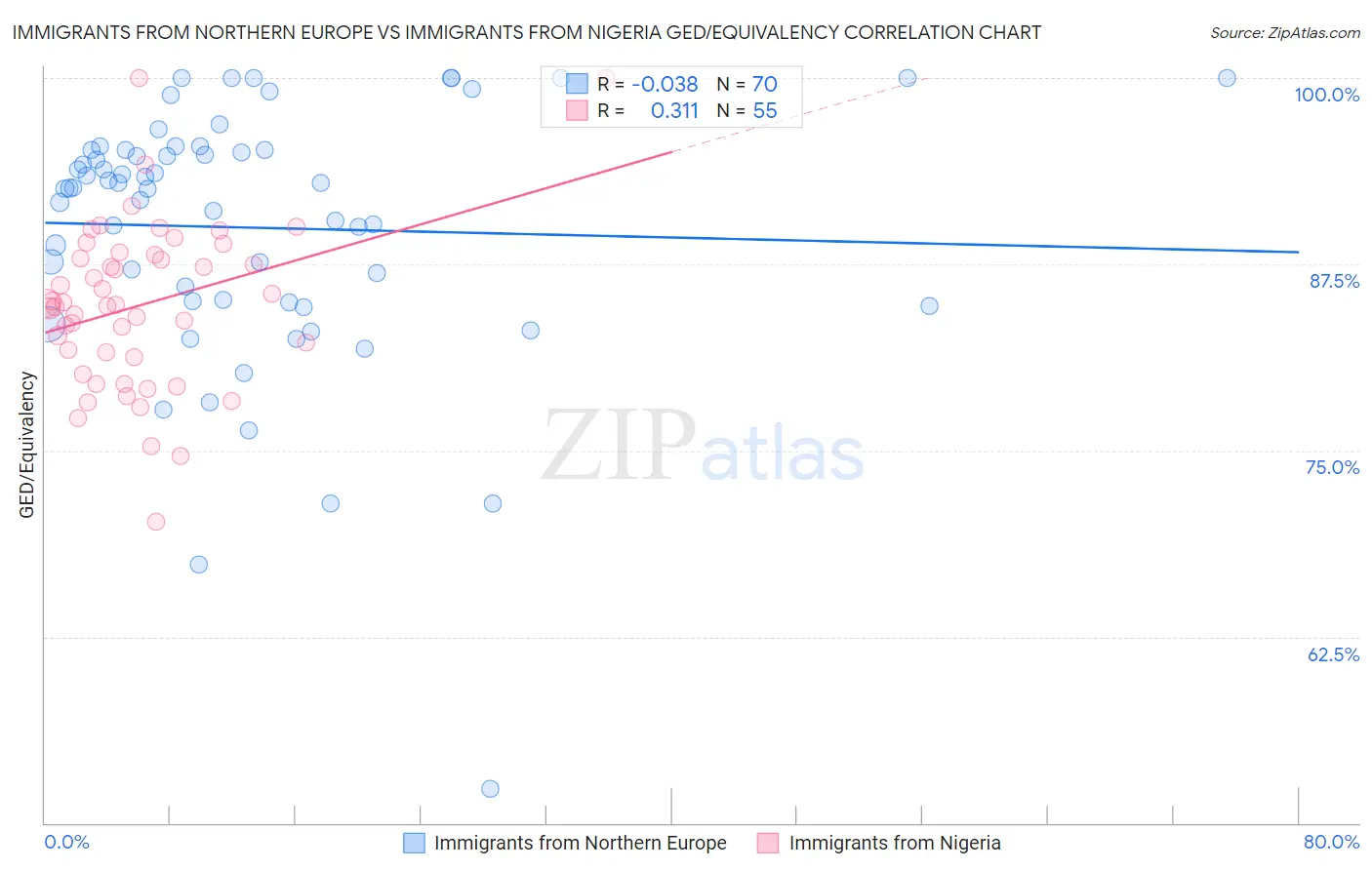 Immigrants from Northern Europe vs Immigrants from Nigeria GED/Equivalency