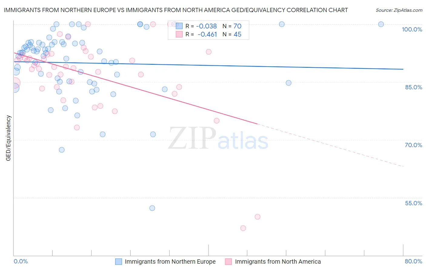 Immigrants from Northern Europe vs Immigrants from North America GED/Equivalency