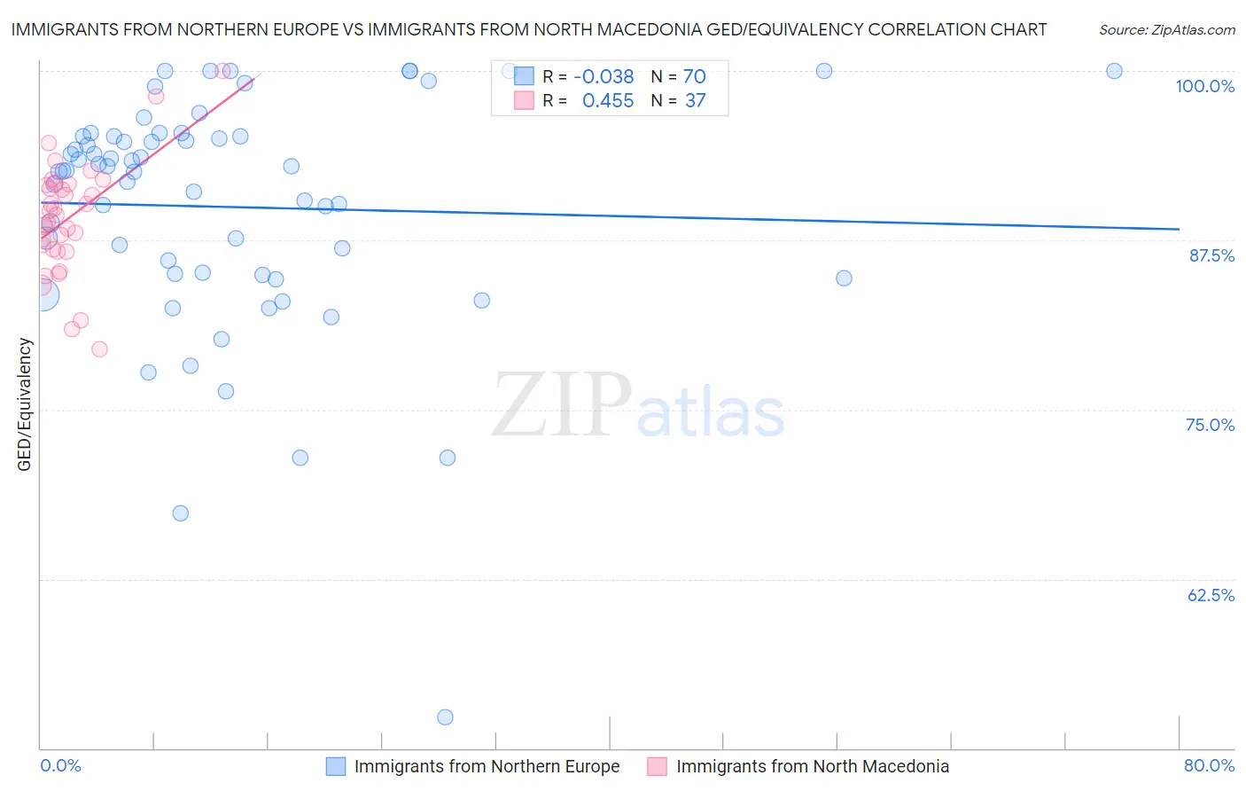 Immigrants from Northern Europe vs Immigrants from North Macedonia GED/Equivalency