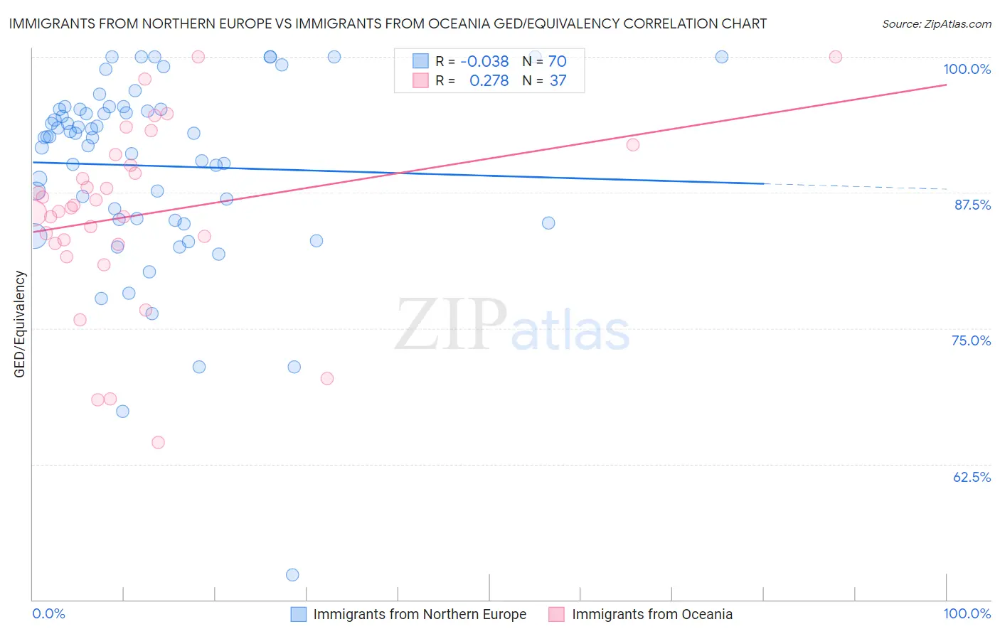 Immigrants from Northern Europe vs Immigrants from Oceania GED/Equivalency