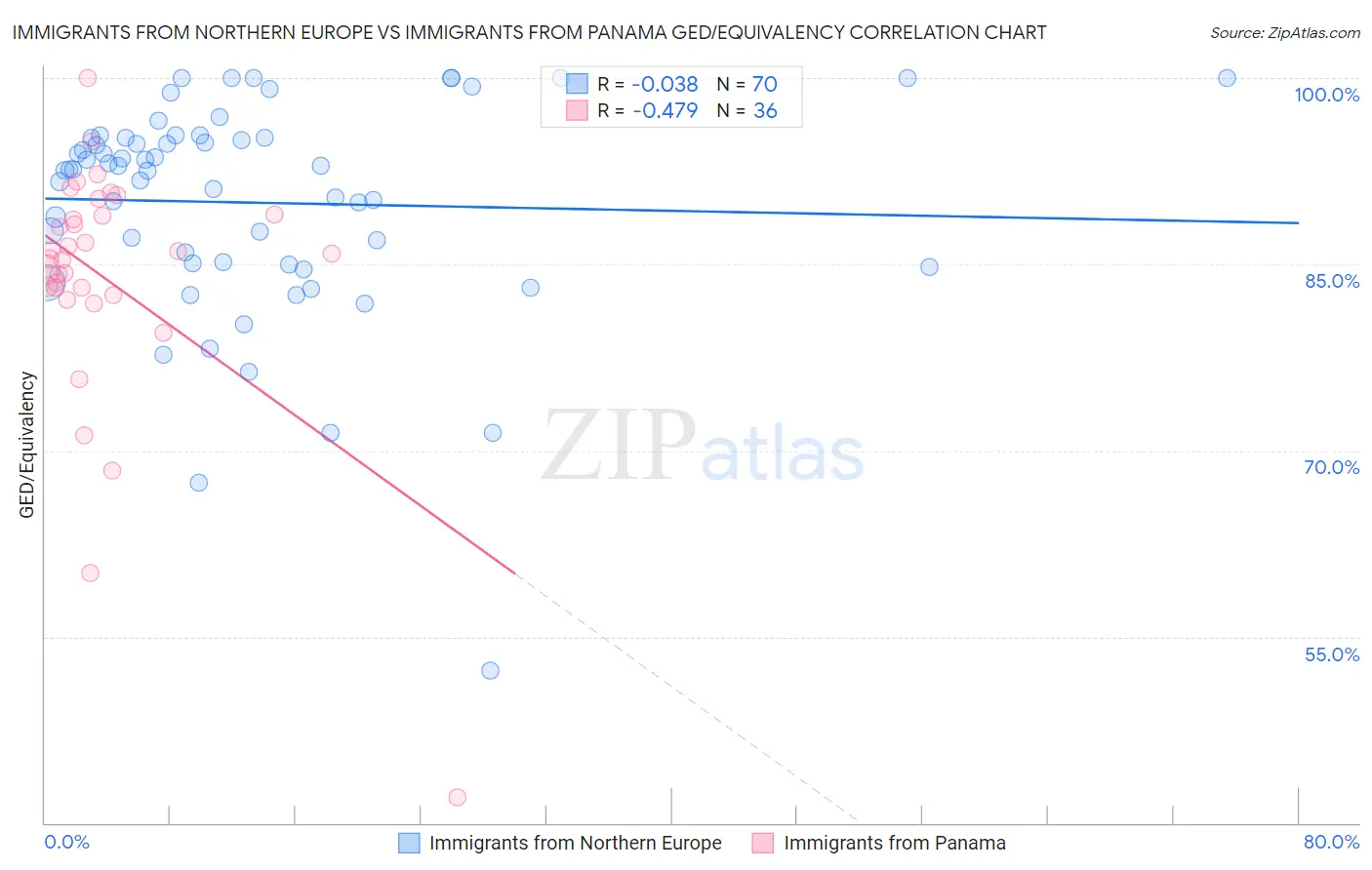 Immigrants from Northern Europe vs Immigrants from Panama GED/Equivalency