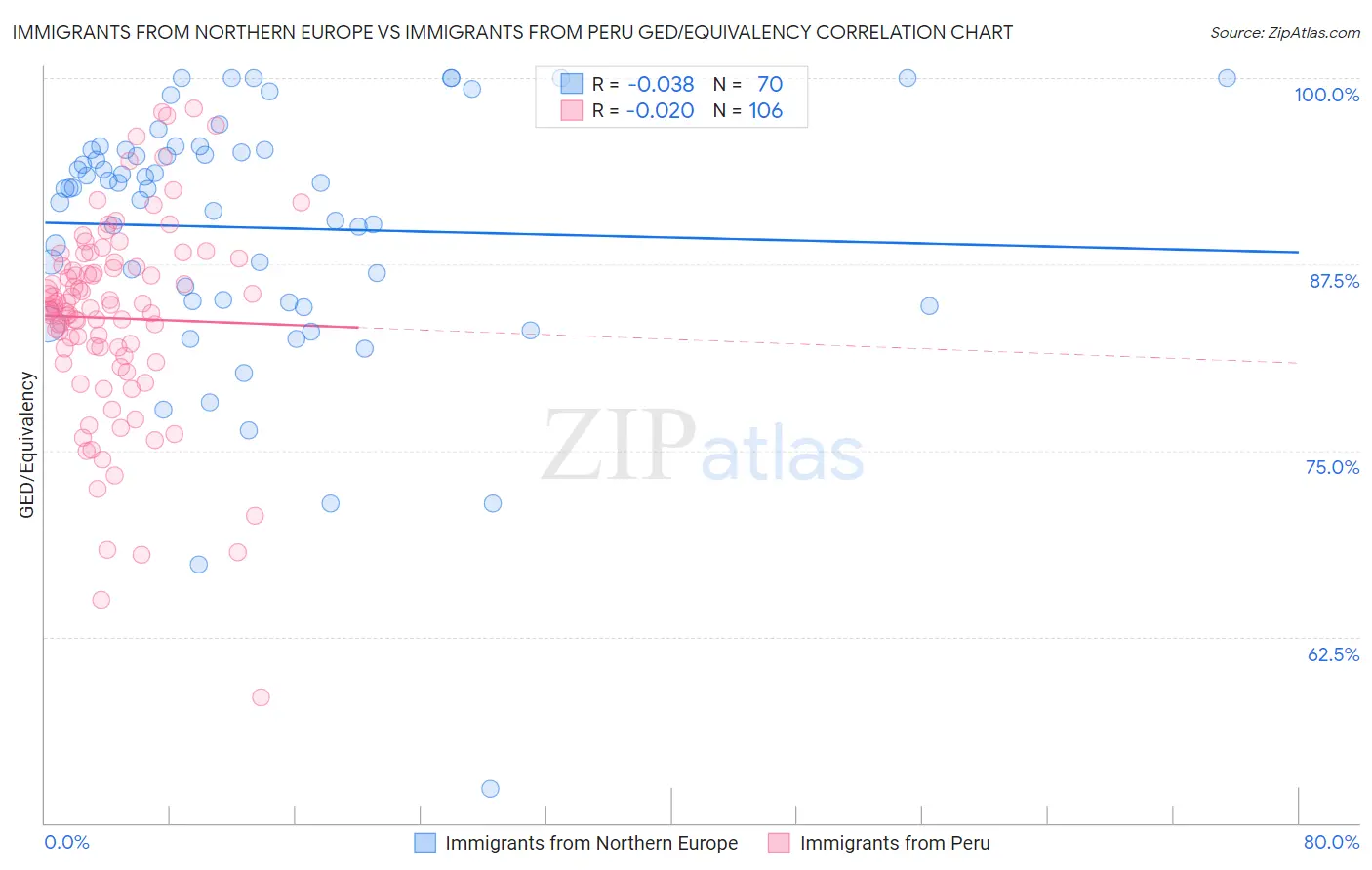 Immigrants from Northern Europe vs Immigrants from Peru GED/Equivalency