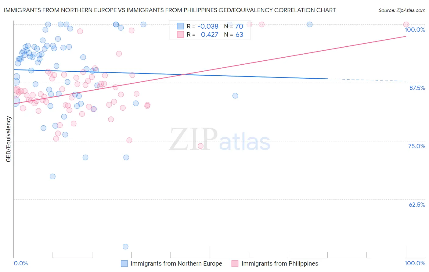 Immigrants from Northern Europe vs Immigrants from Philippines GED/Equivalency