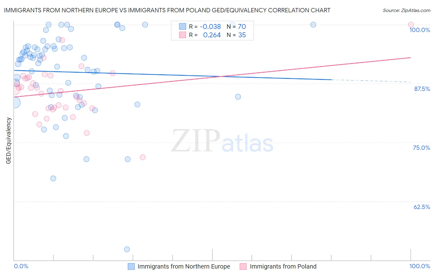 Immigrants from Northern Europe vs Immigrants from Poland GED/Equivalency