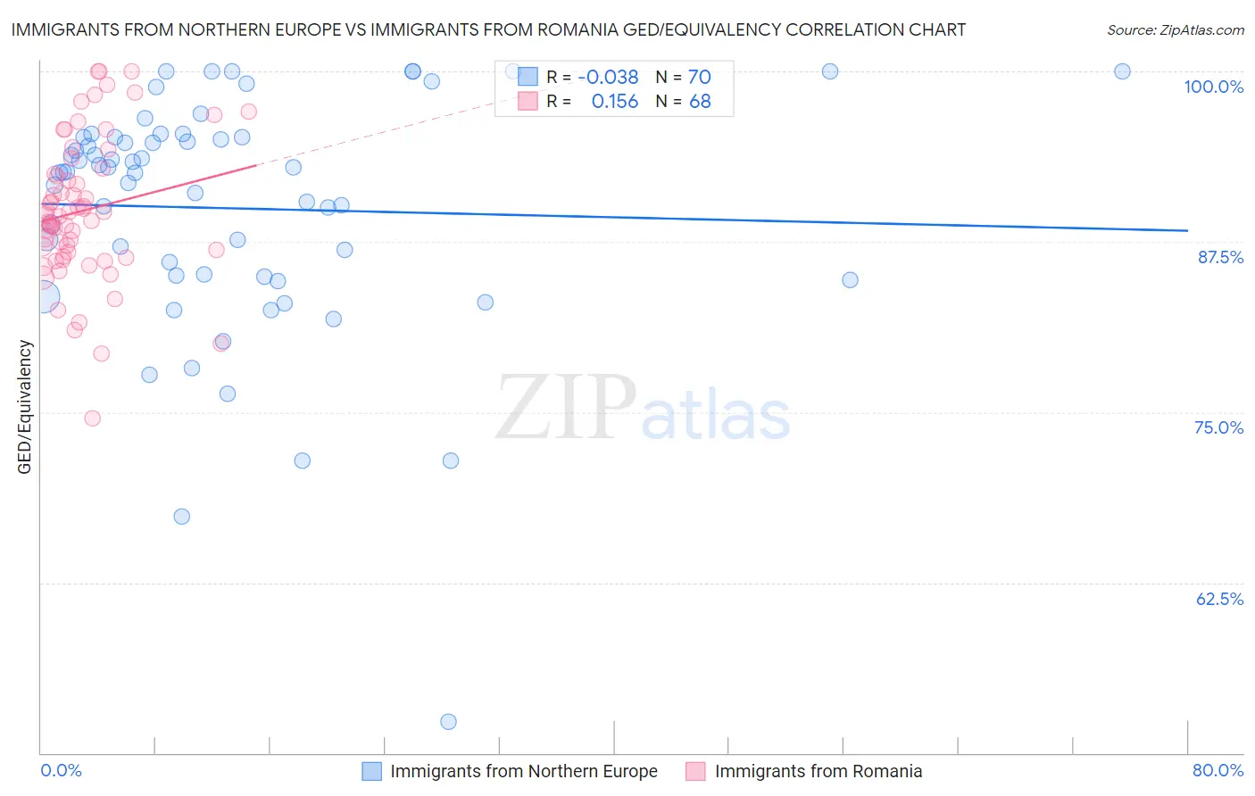 Immigrants from Northern Europe vs Immigrants from Romania GED/Equivalency