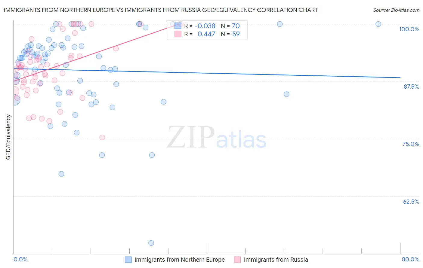 Immigrants from Northern Europe vs Immigrants from Russia GED/Equivalency