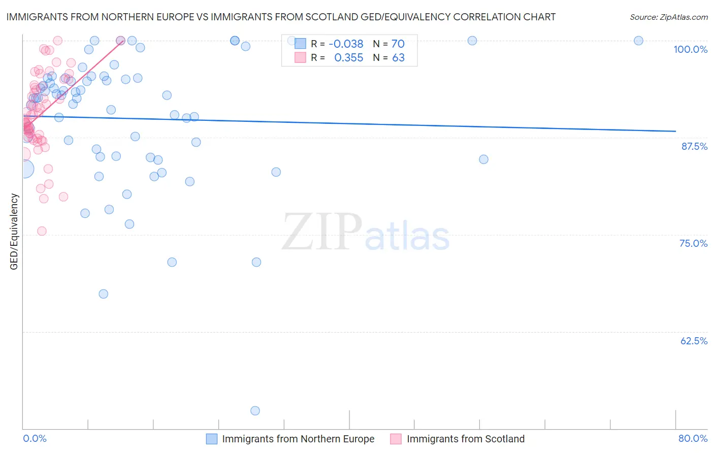 Immigrants from Northern Europe vs Immigrants from Scotland GED/Equivalency