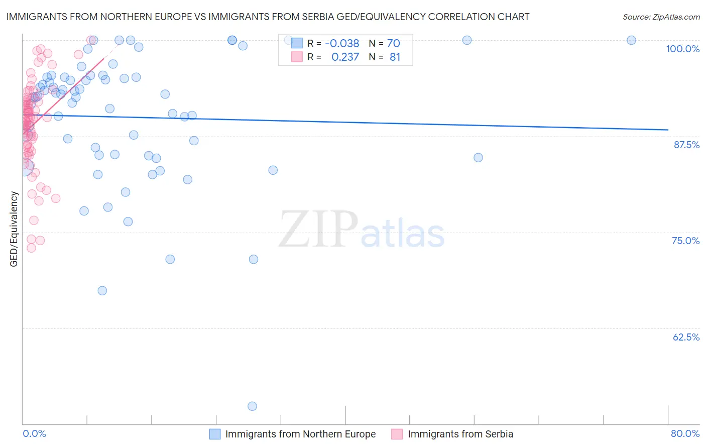 Immigrants from Northern Europe vs Immigrants from Serbia GED/Equivalency