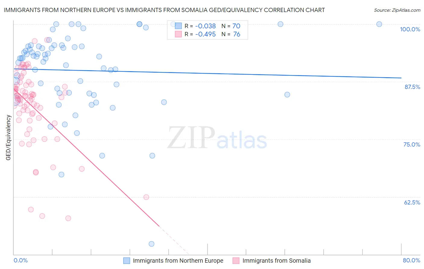 Immigrants from Northern Europe vs Immigrants from Somalia GED/Equivalency