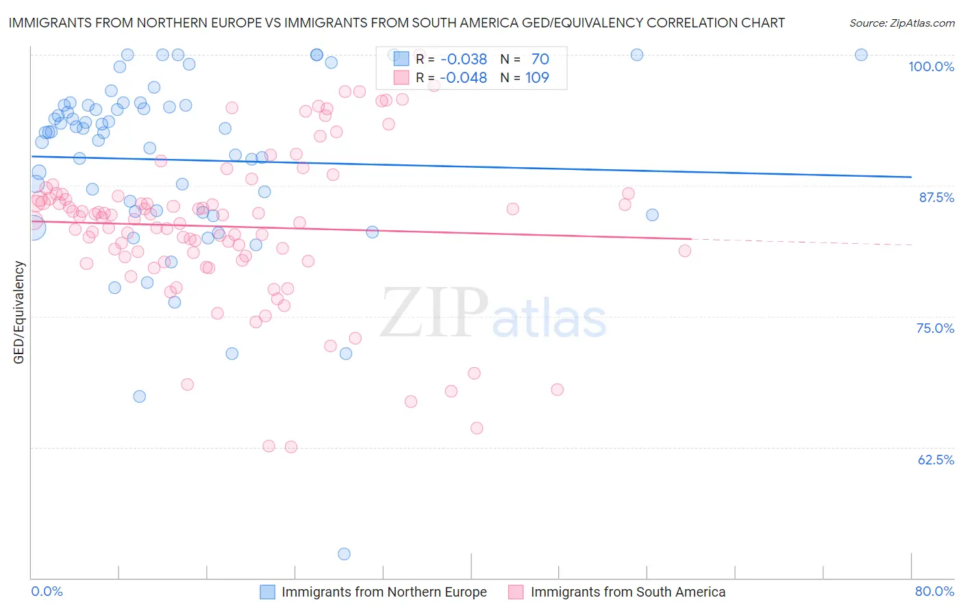 Immigrants from Northern Europe vs Immigrants from South America GED/Equivalency