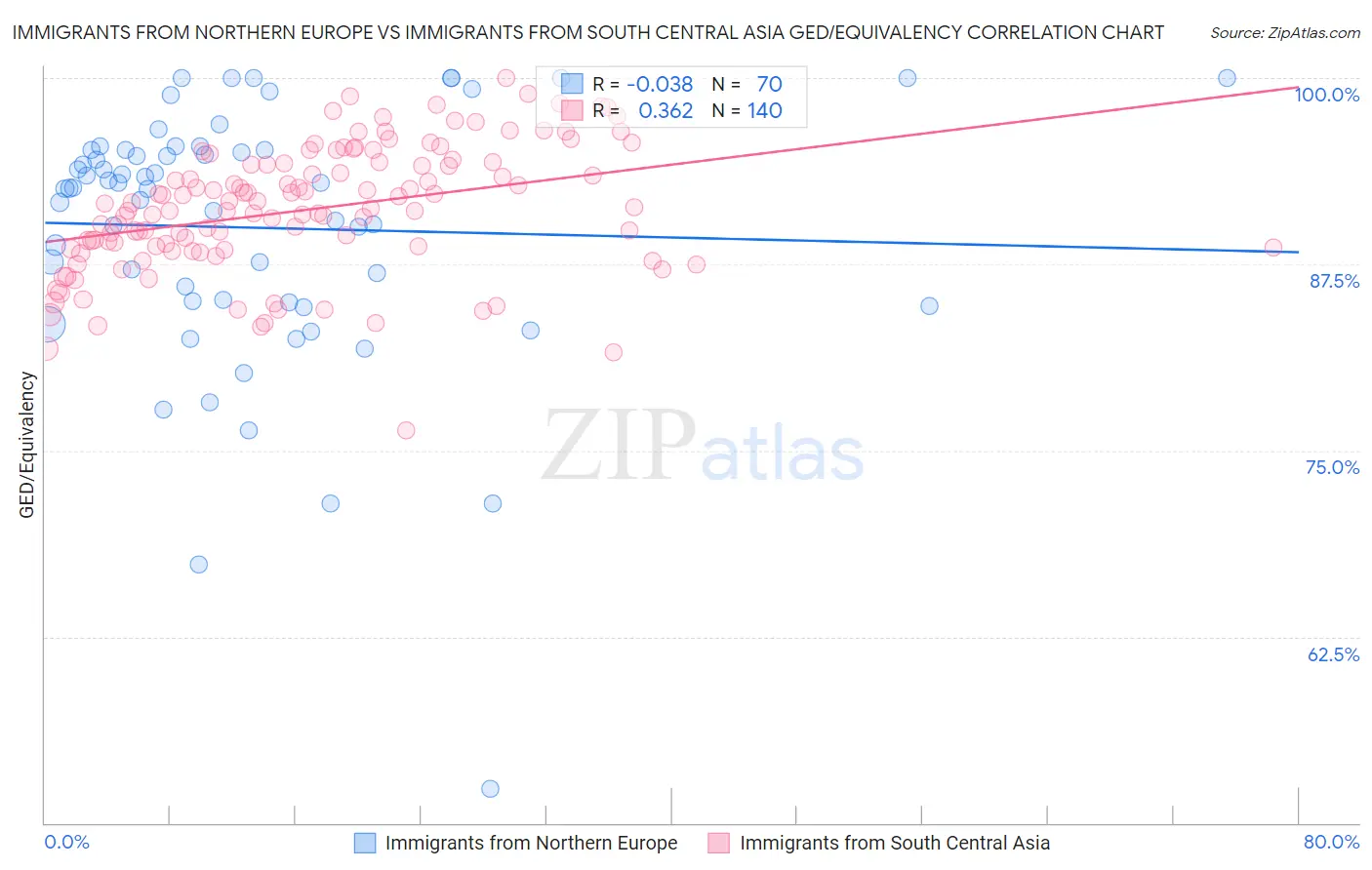 Immigrants from Northern Europe vs Immigrants from South Central Asia GED/Equivalency