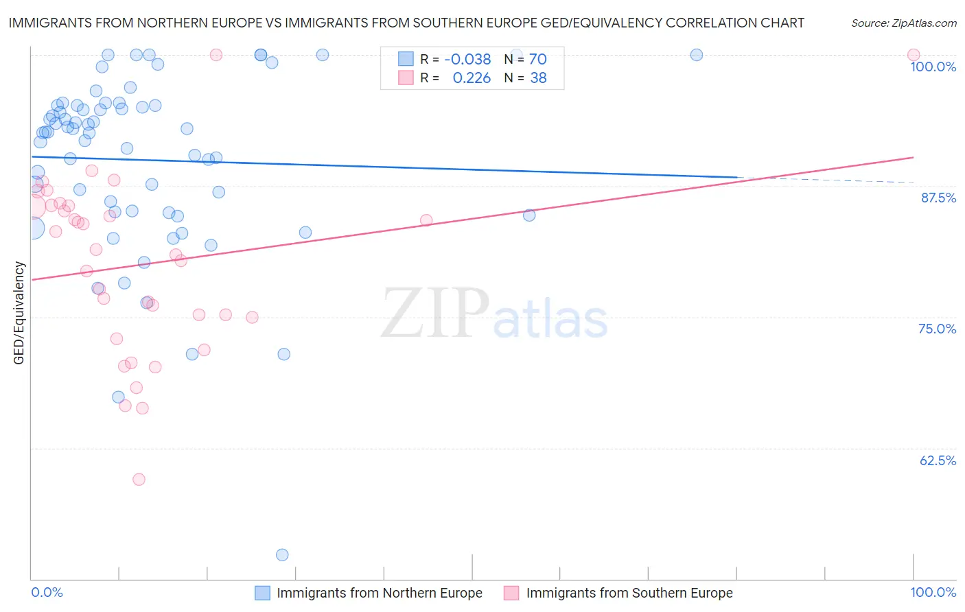 Immigrants from Northern Europe vs Immigrants from Southern Europe GED/Equivalency