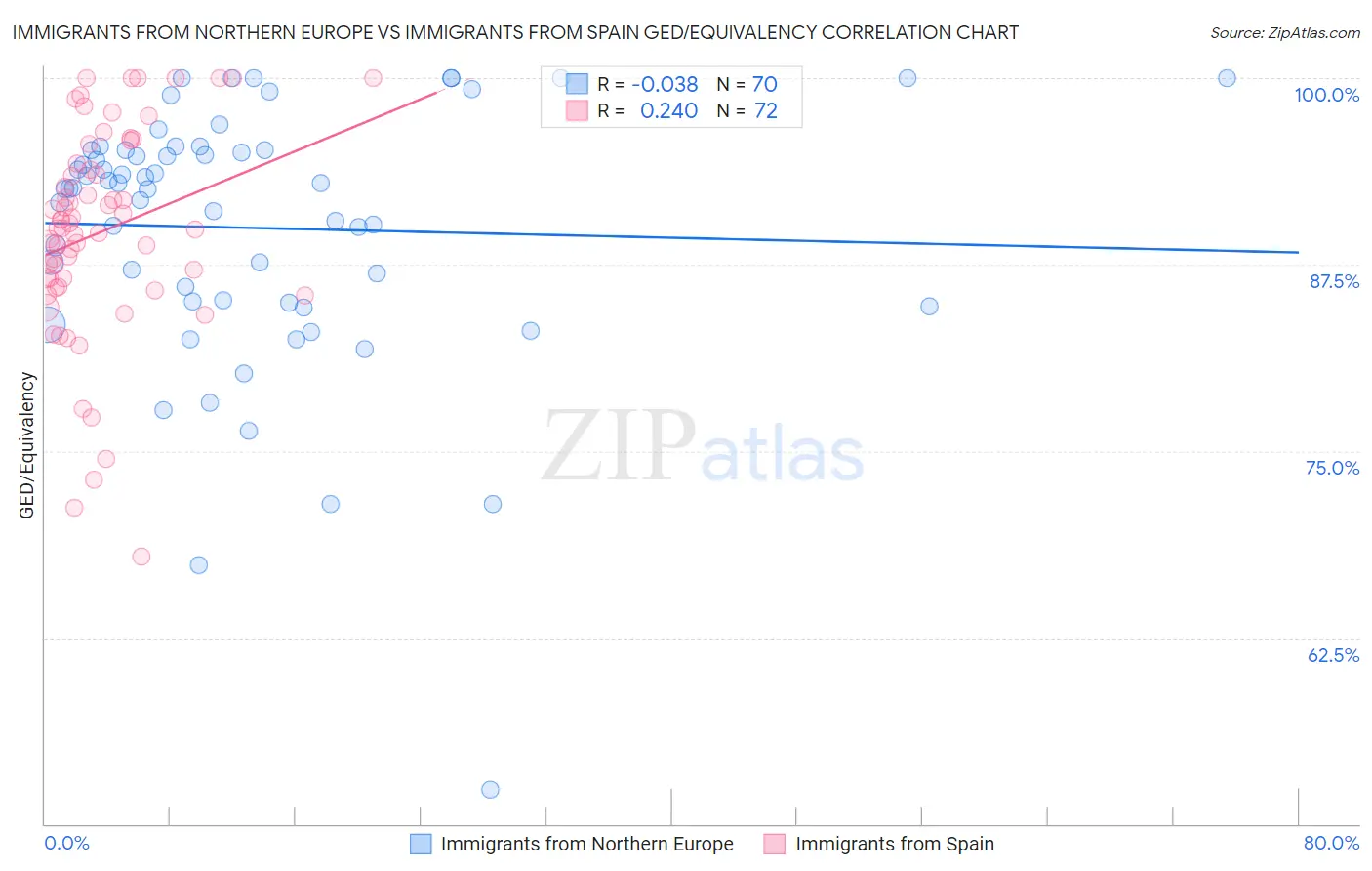 Immigrants from Northern Europe vs Immigrants from Spain GED/Equivalency