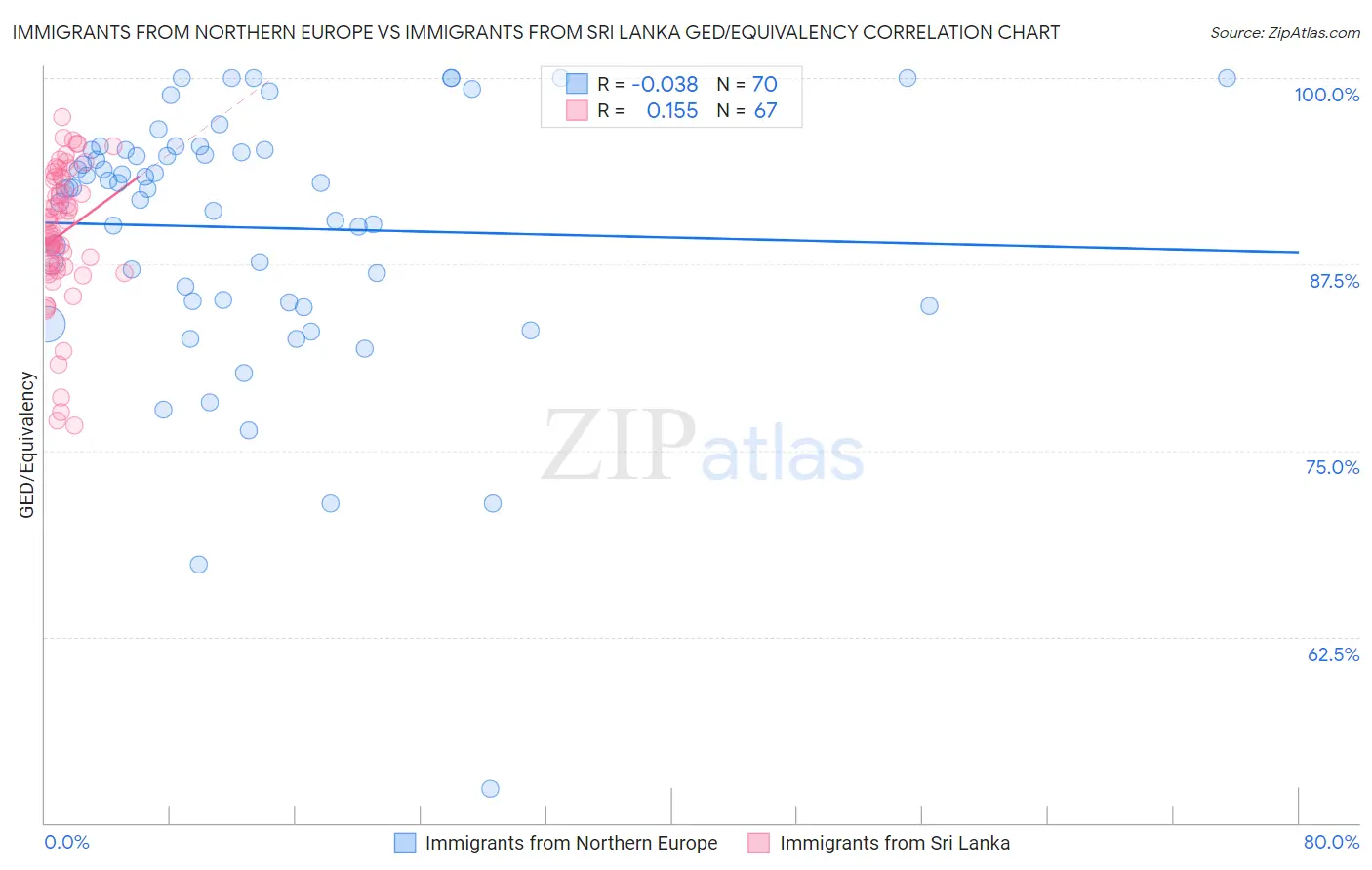 Immigrants from Northern Europe vs Immigrants from Sri Lanka GED/Equivalency