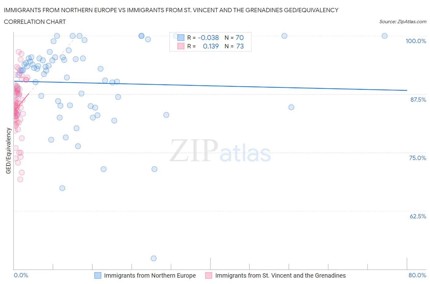 Immigrants from Northern Europe vs Immigrants from St. Vincent and the Grenadines GED/Equivalency