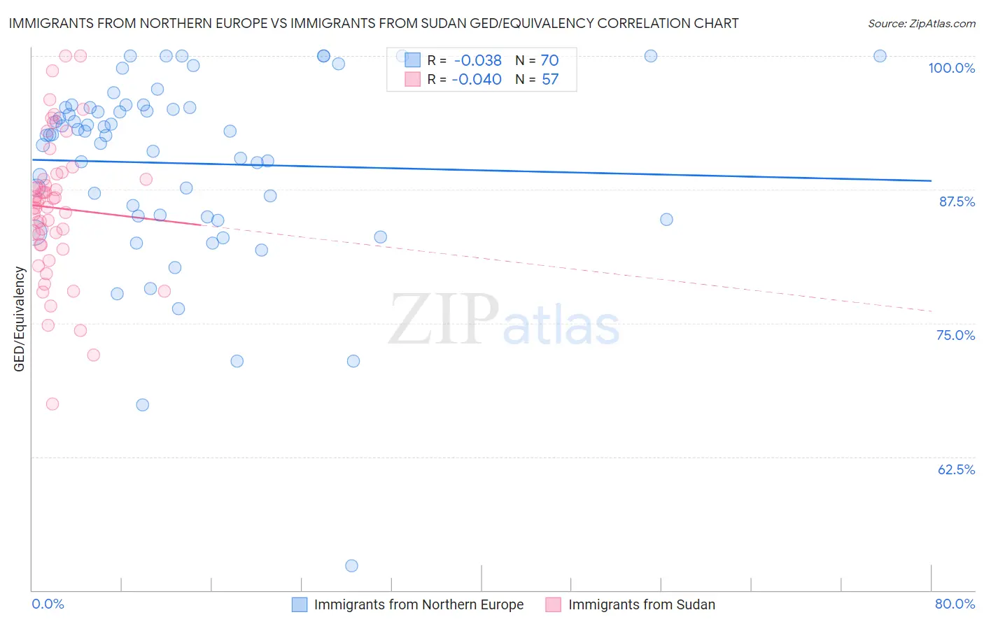 Immigrants from Northern Europe vs Immigrants from Sudan GED/Equivalency