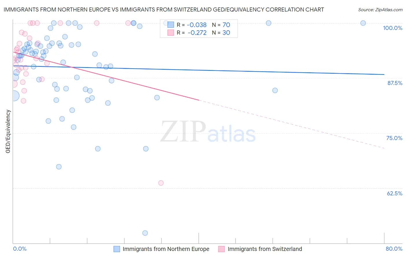 Immigrants from Northern Europe vs Immigrants from Switzerland GED/Equivalency