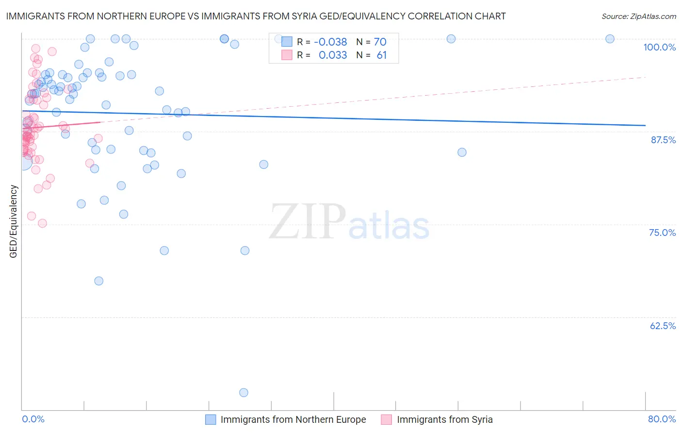 Immigrants from Northern Europe vs Immigrants from Syria GED/Equivalency