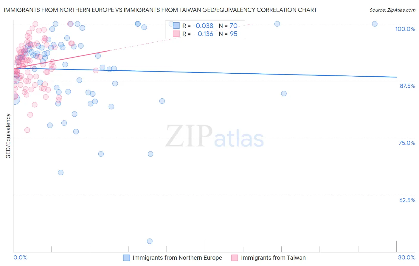 Immigrants from Northern Europe vs Immigrants from Taiwan GED/Equivalency