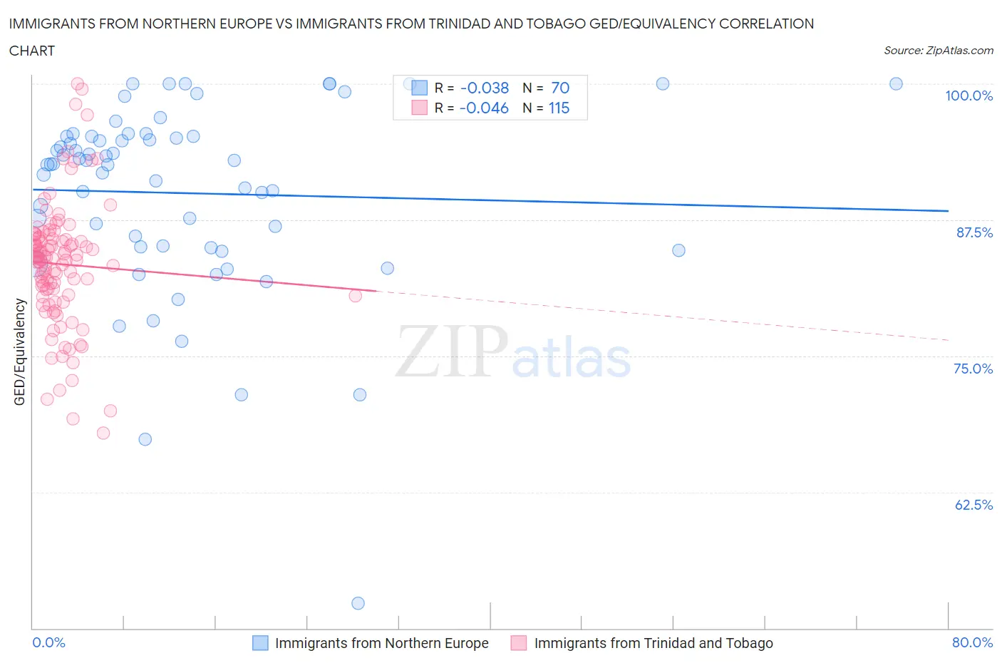 Immigrants from Northern Europe vs Immigrants from Trinidad and Tobago GED/Equivalency