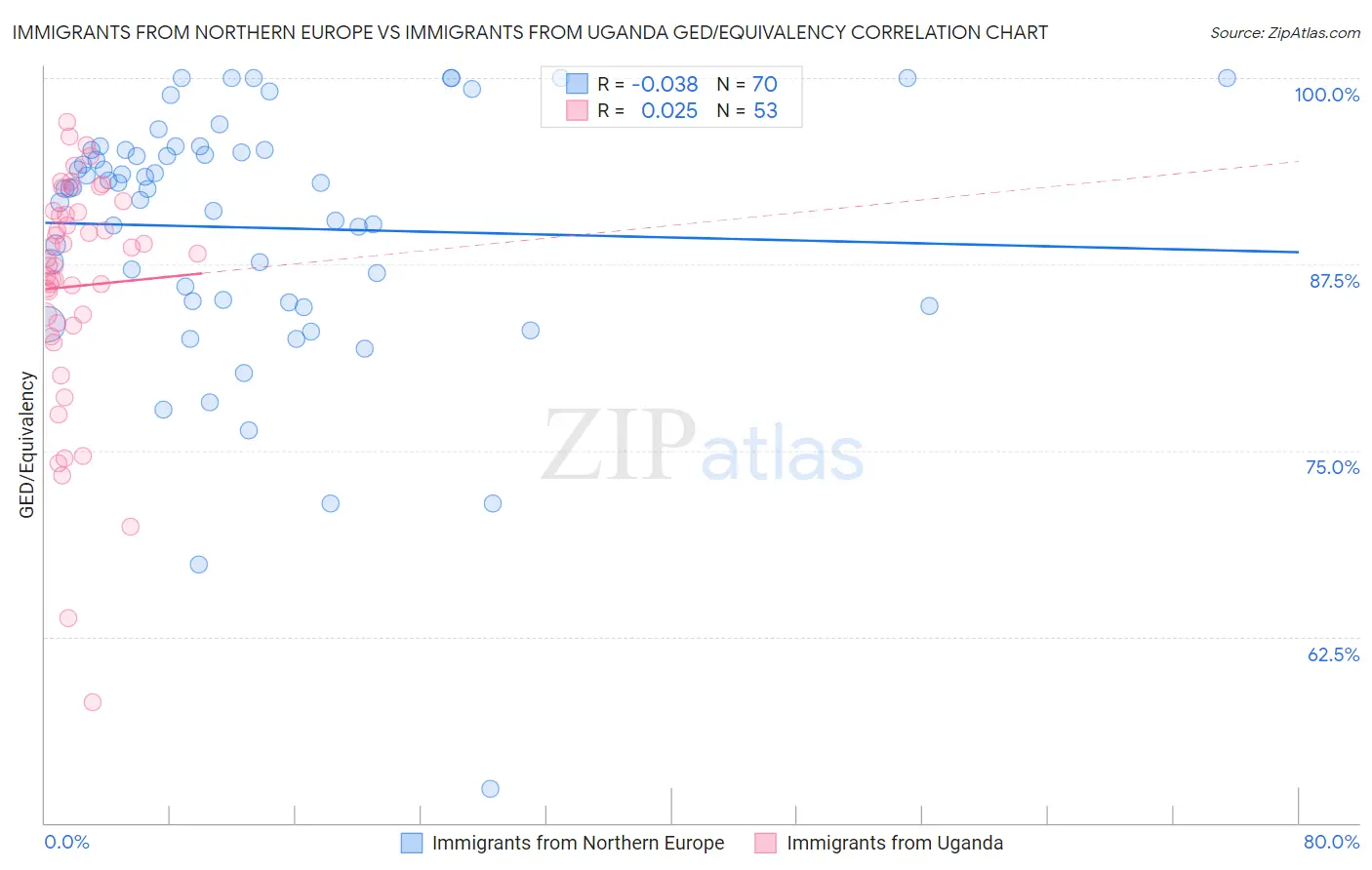 Immigrants from Northern Europe vs Immigrants from Uganda GED/Equivalency