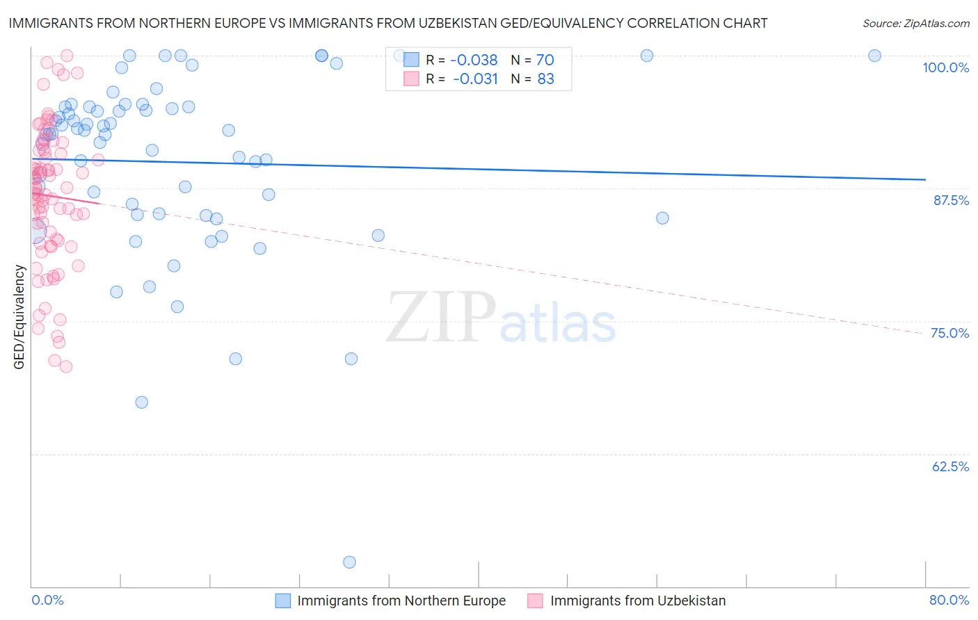 Immigrants from Northern Europe vs Immigrants from Uzbekistan GED/Equivalency