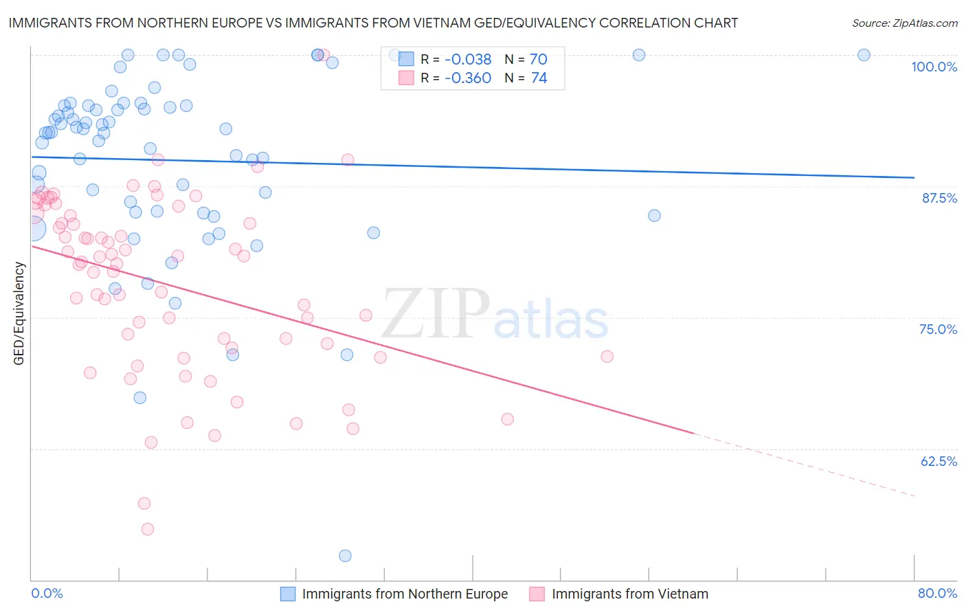 Immigrants from Northern Europe vs Immigrants from Vietnam GED/Equivalency
