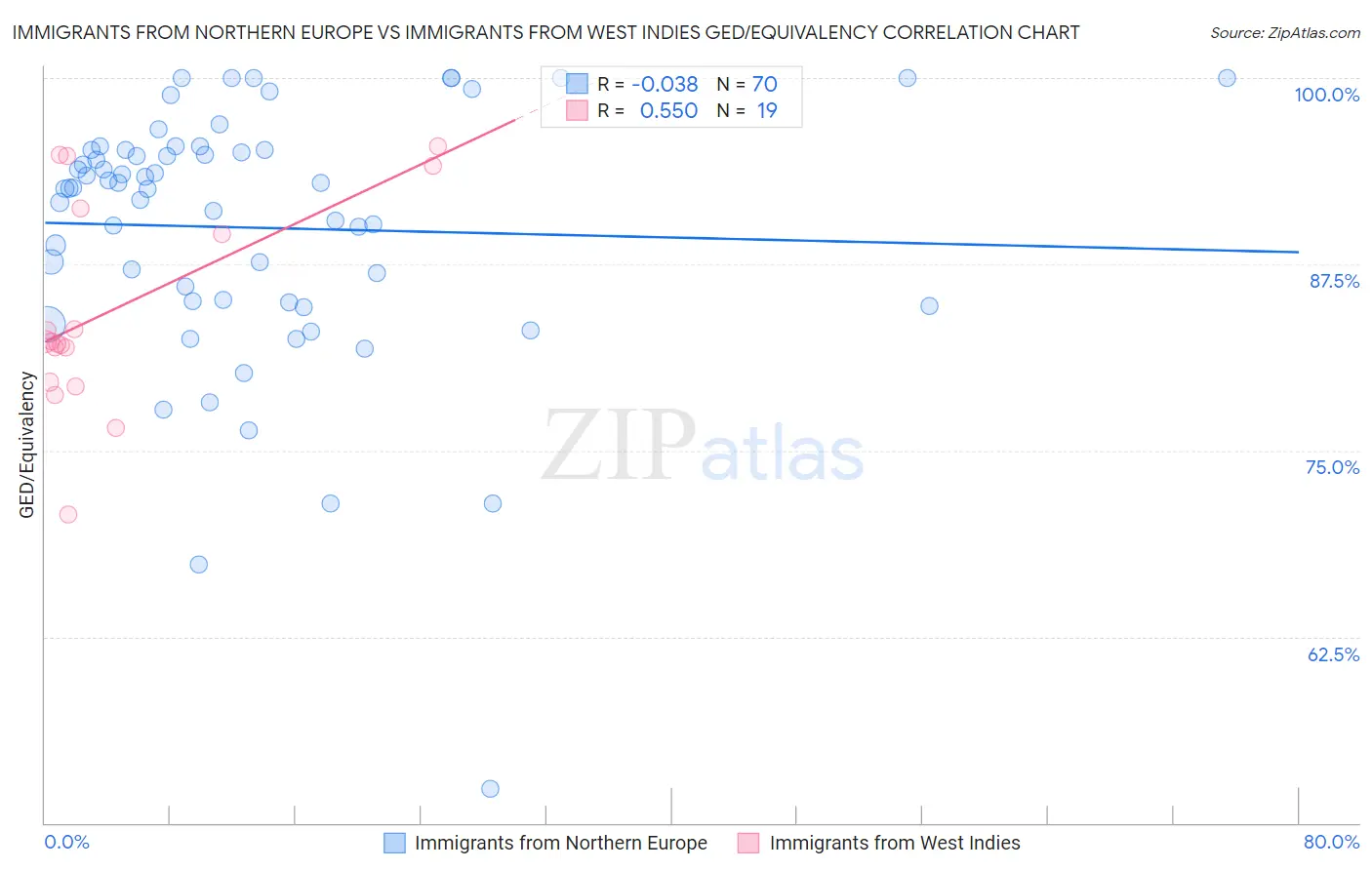 Immigrants from Northern Europe vs Immigrants from West Indies GED/Equivalency