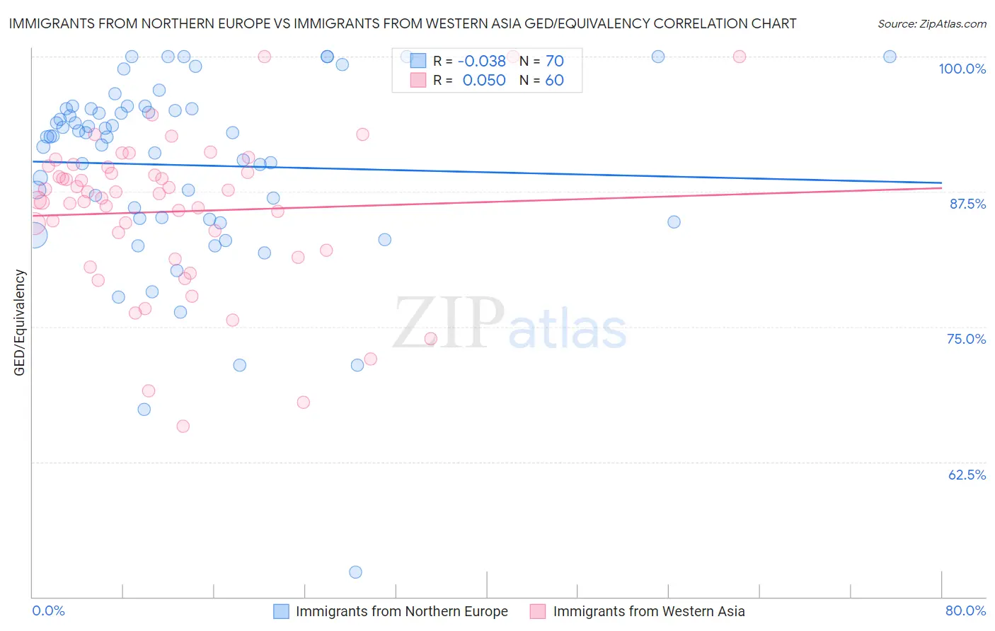 Immigrants from Northern Europe vs Immigrants from Western Asia GED/Equivalency