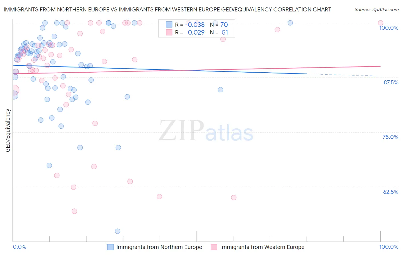 Immigrants from Northern Europe vs Immigrants from Western Europe GED/Equivalency