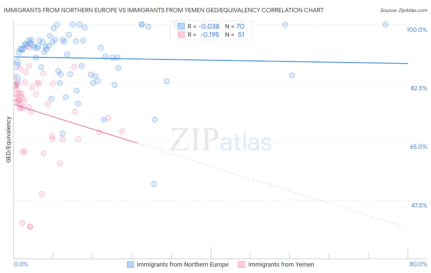 Immigrants from Northern Europe vs Immigrants from Yemen GED/Equivalency