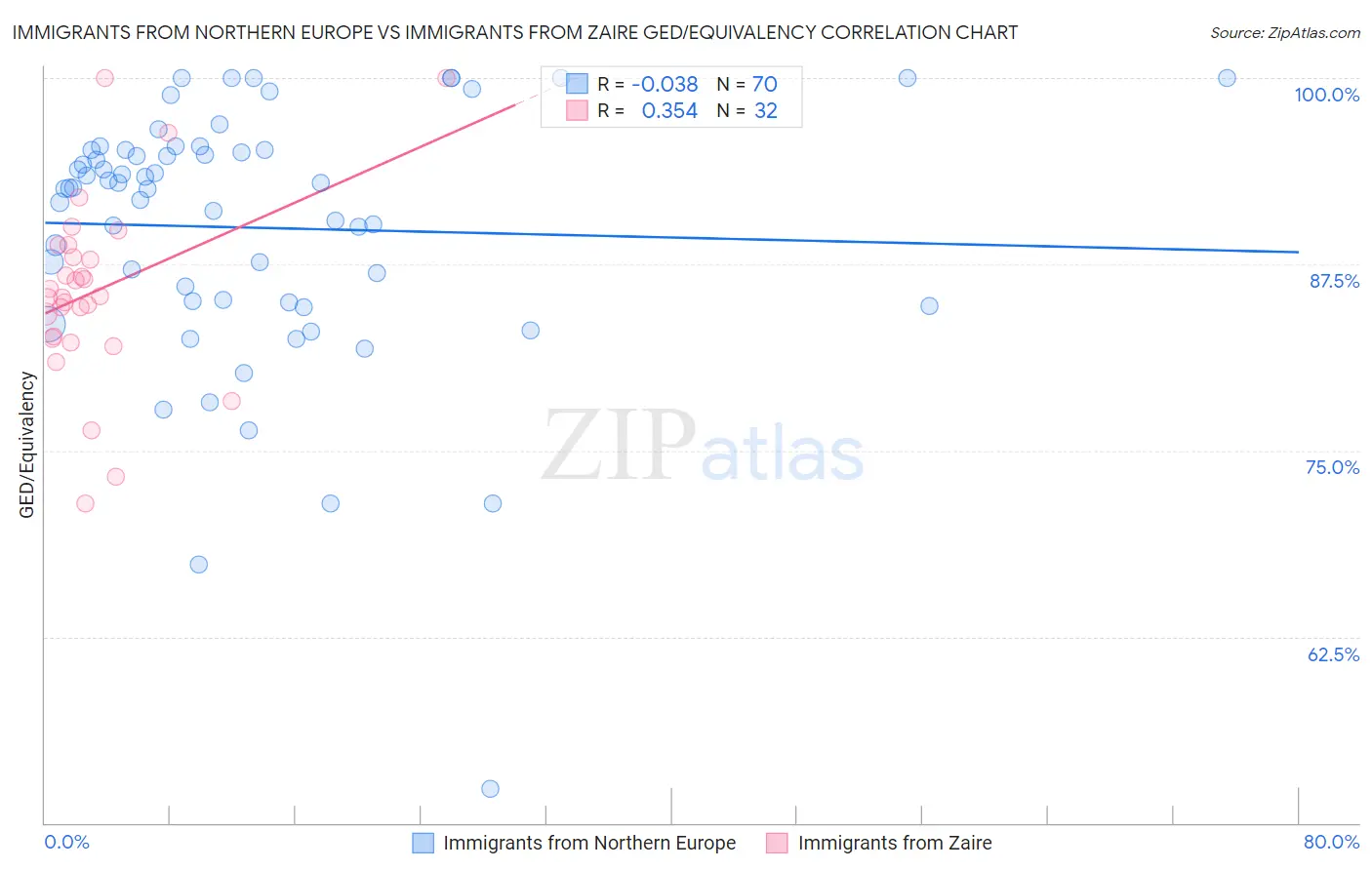 Immigrants from Northern Europe vs Immigrants from Zaire GED/Equivalency