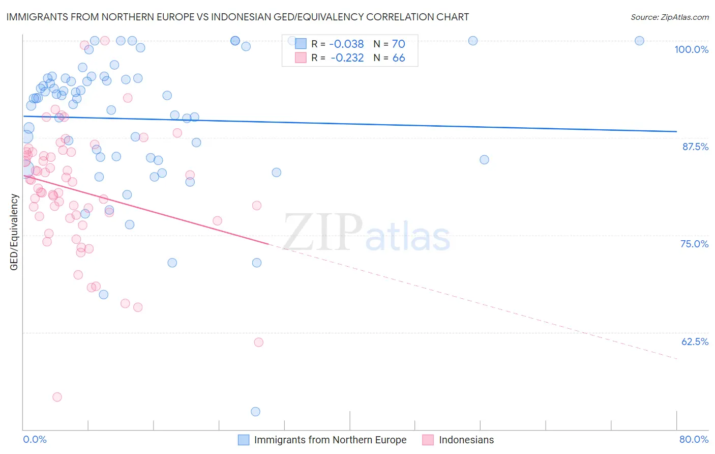 Immigrants from Northern Europe vs Indonesian GED/Equivalency
