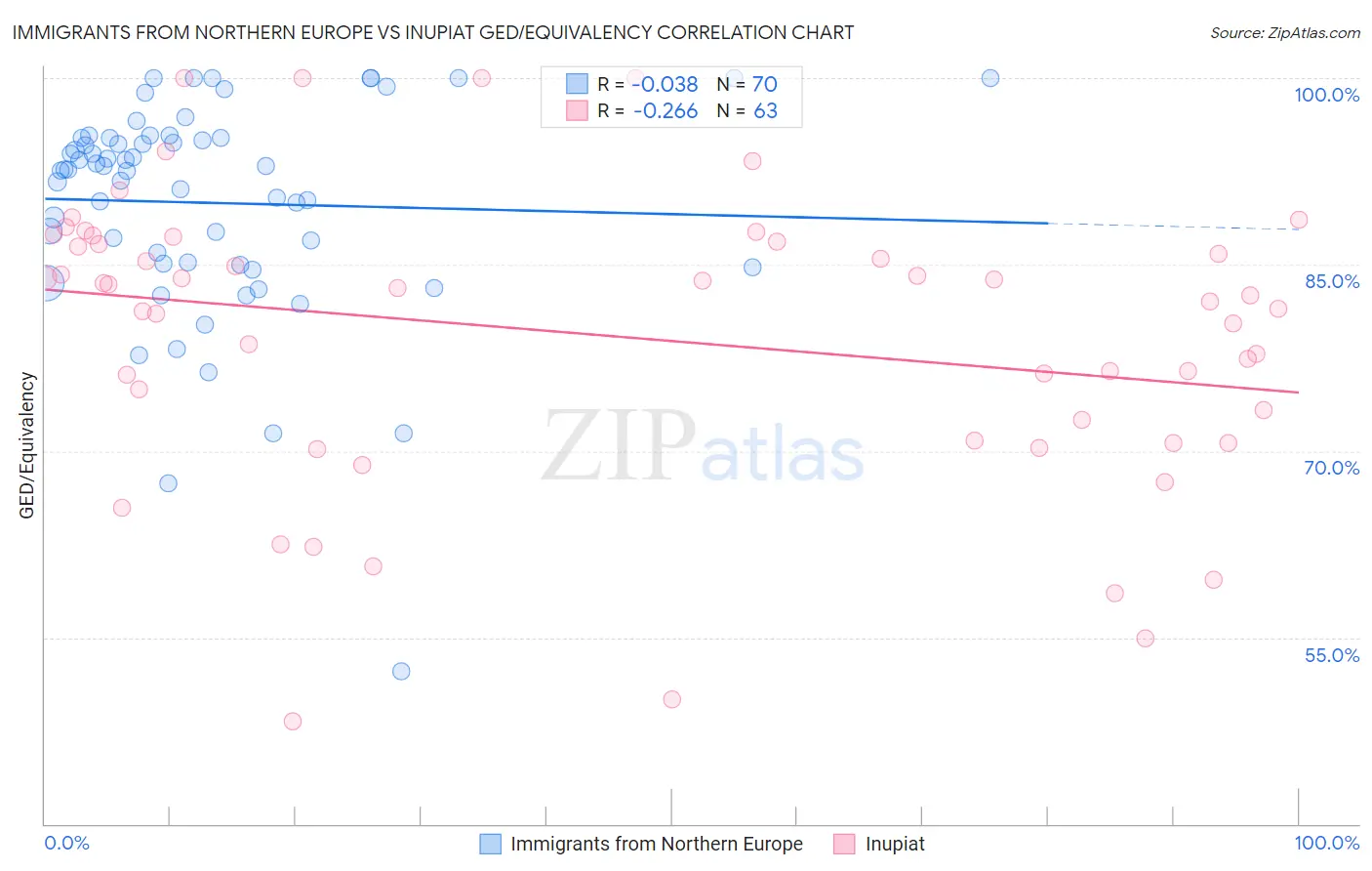 Immigrants from Northern Europe vs Inupiat GED/Equivalency