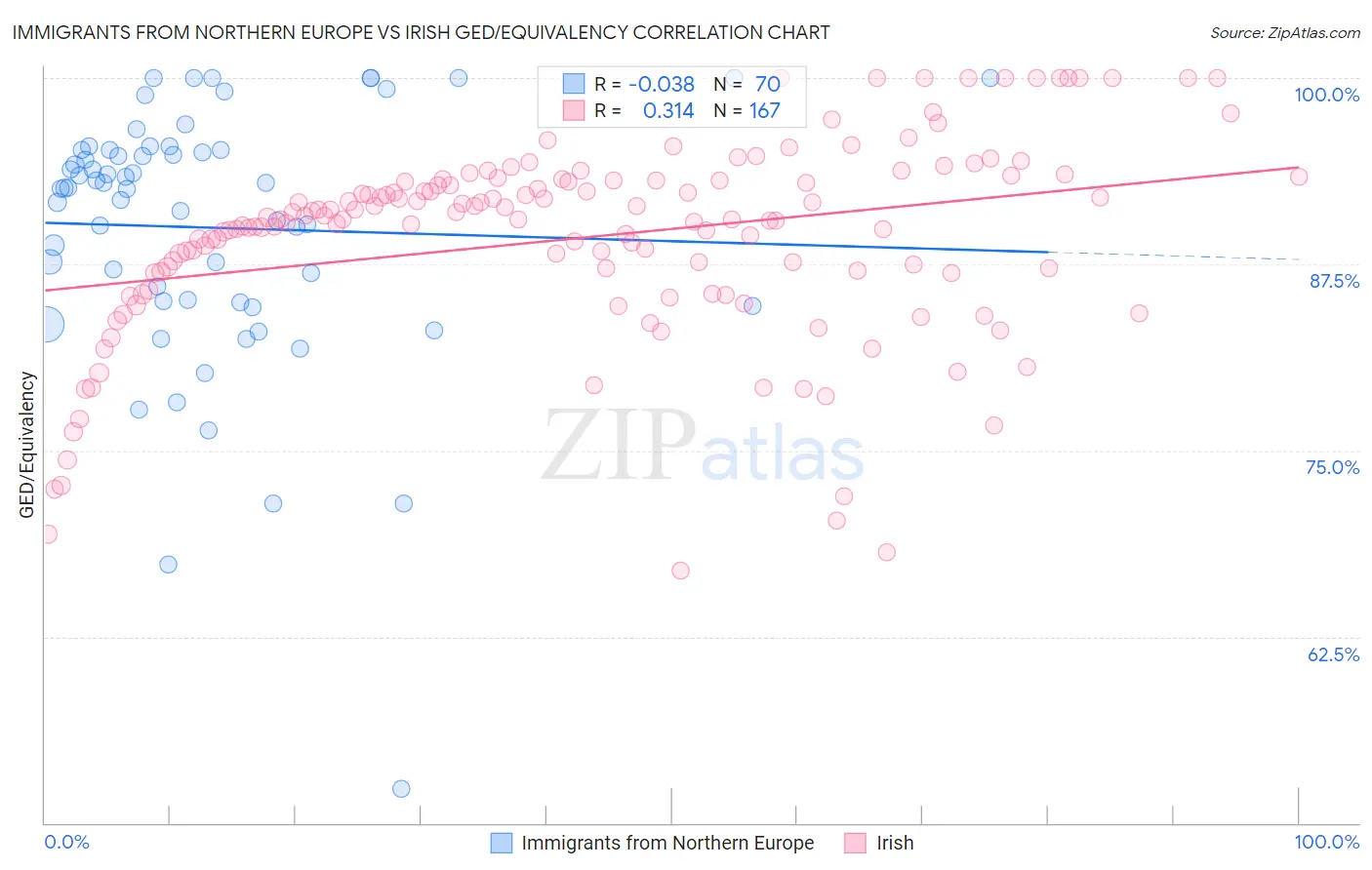 Immigrants from Northern Europe vs Irish GED/Equivalency