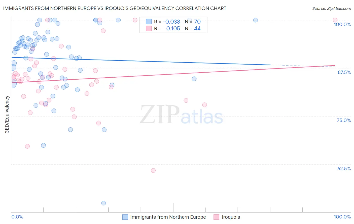 Immigrants from Northern Europe vs Iroquois GED/Equivalency