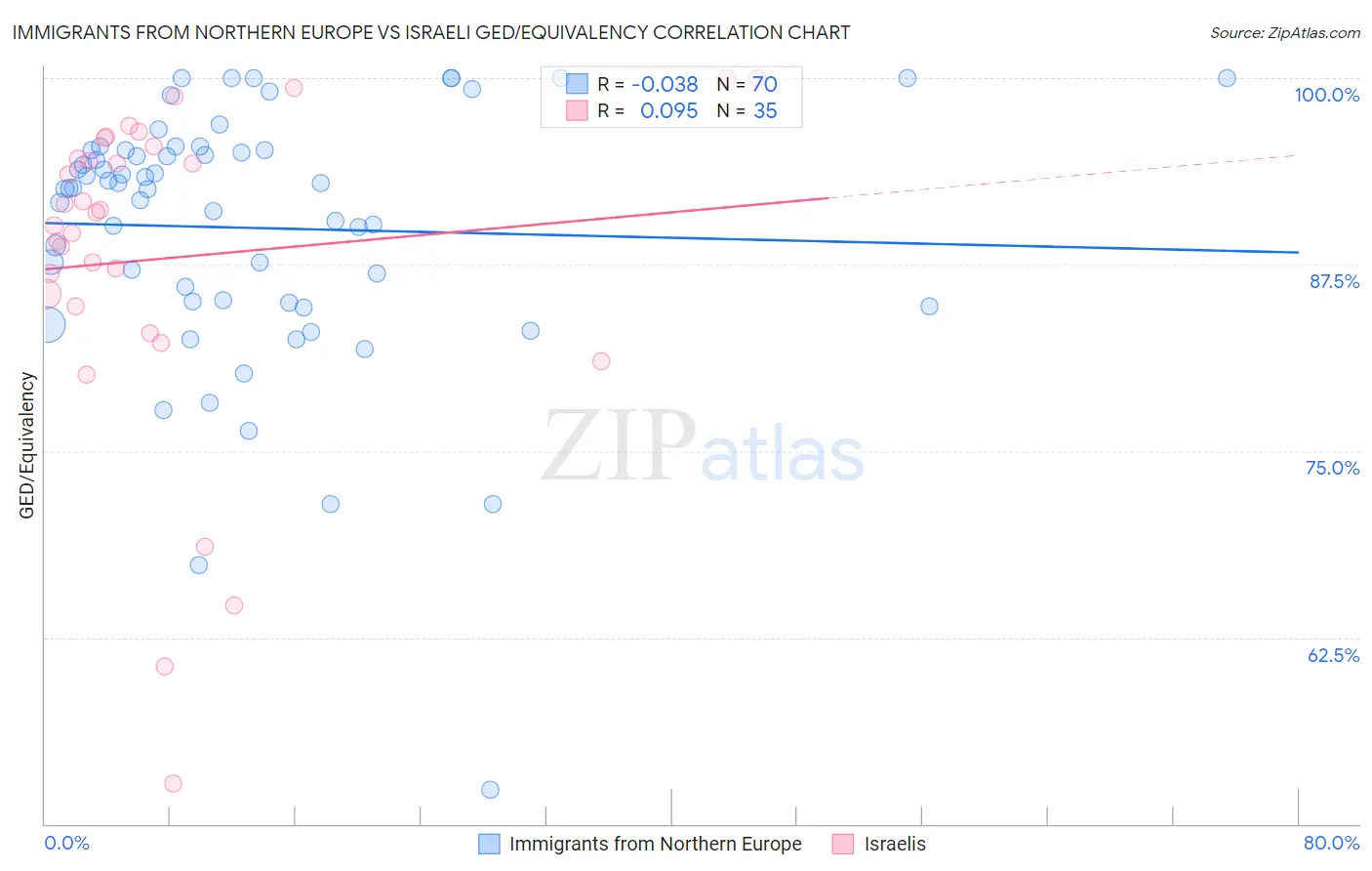 Immigrants from Northern Europe vs Israeli GED/Equivalency