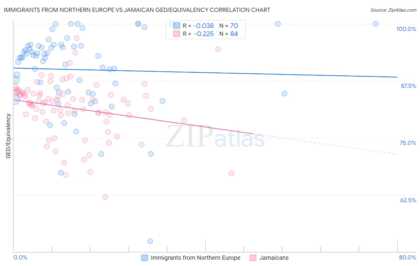 Immigrants from Northern Europe vs Jamaican GED/Equivalency