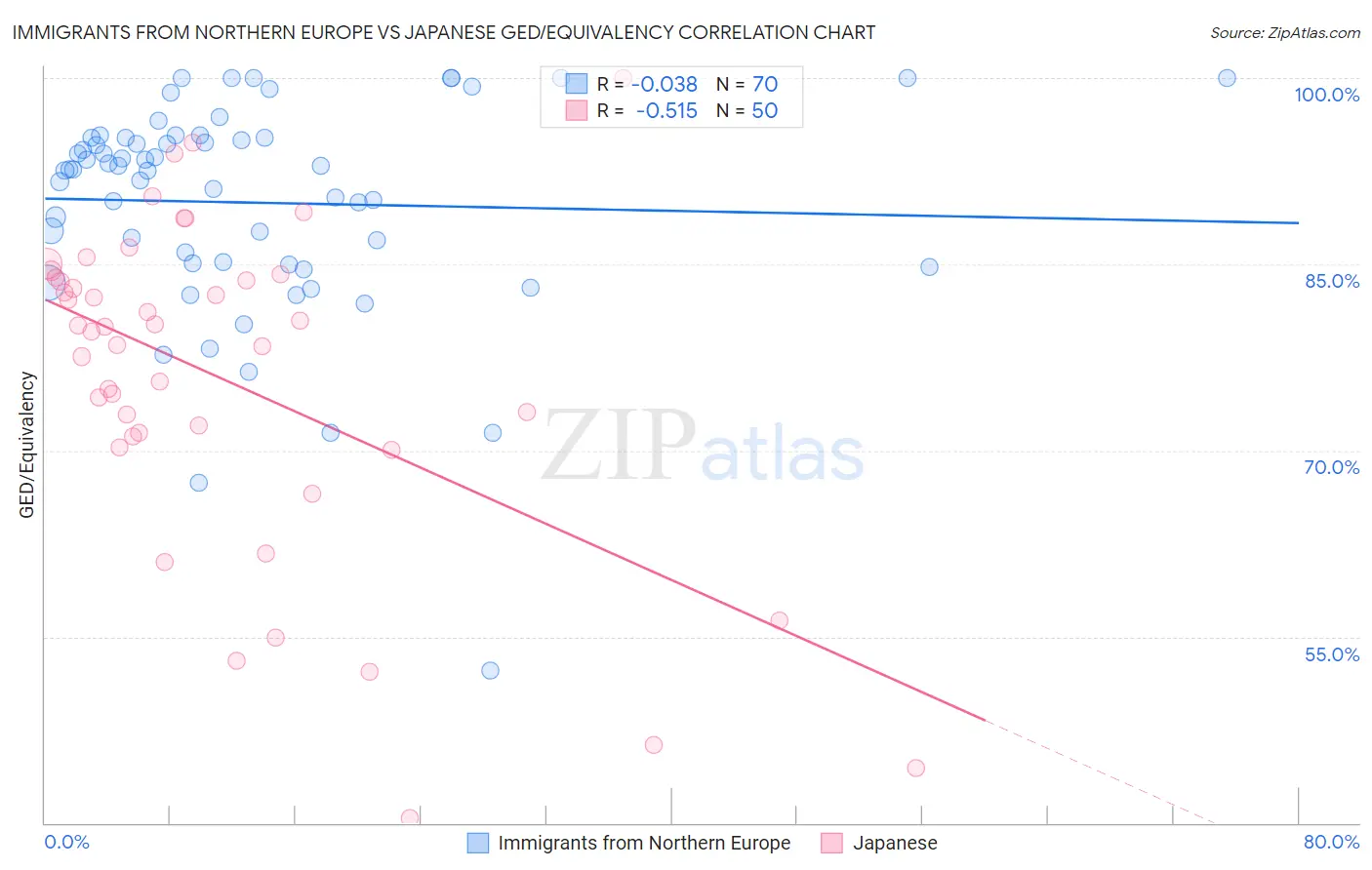 Immigrants from Northern Europe vs Japanese GED/Equivalency