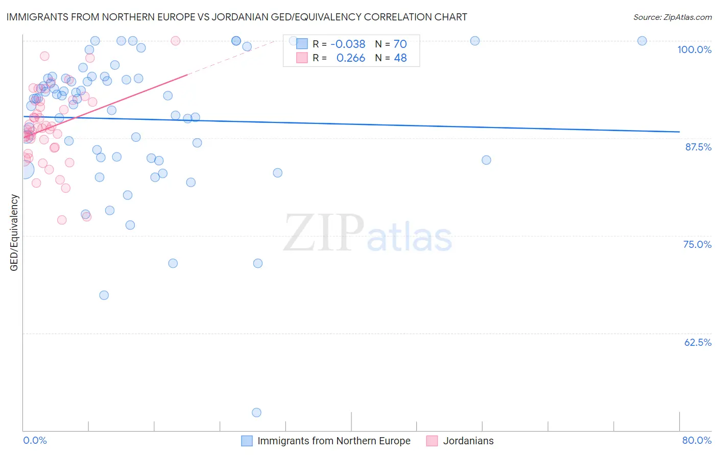 Immigrants from Northern Europe vs Jordanian GED/Equivalency