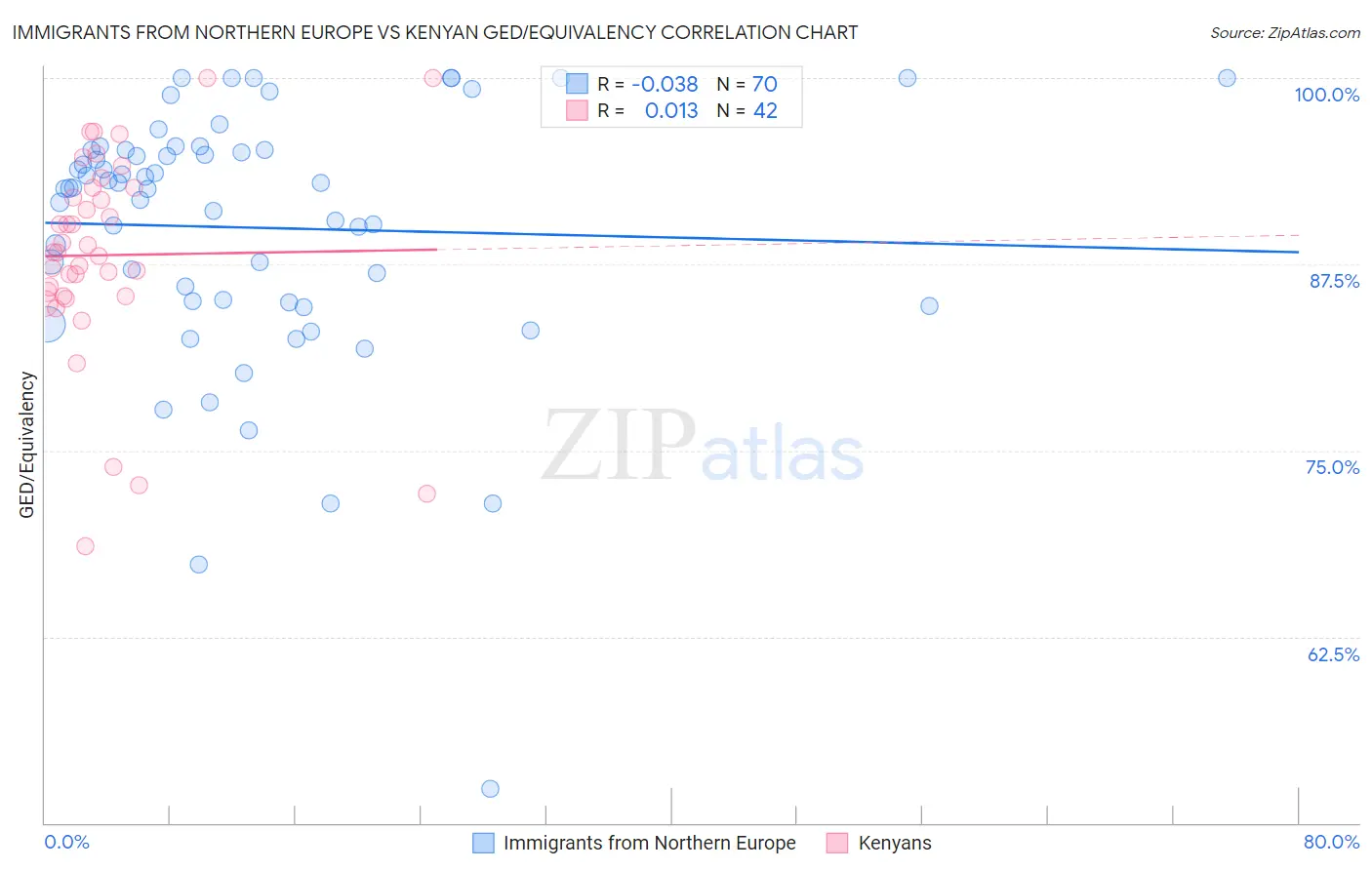 Immigrants from Northern Europe vs Kenyan GED/Equivalency