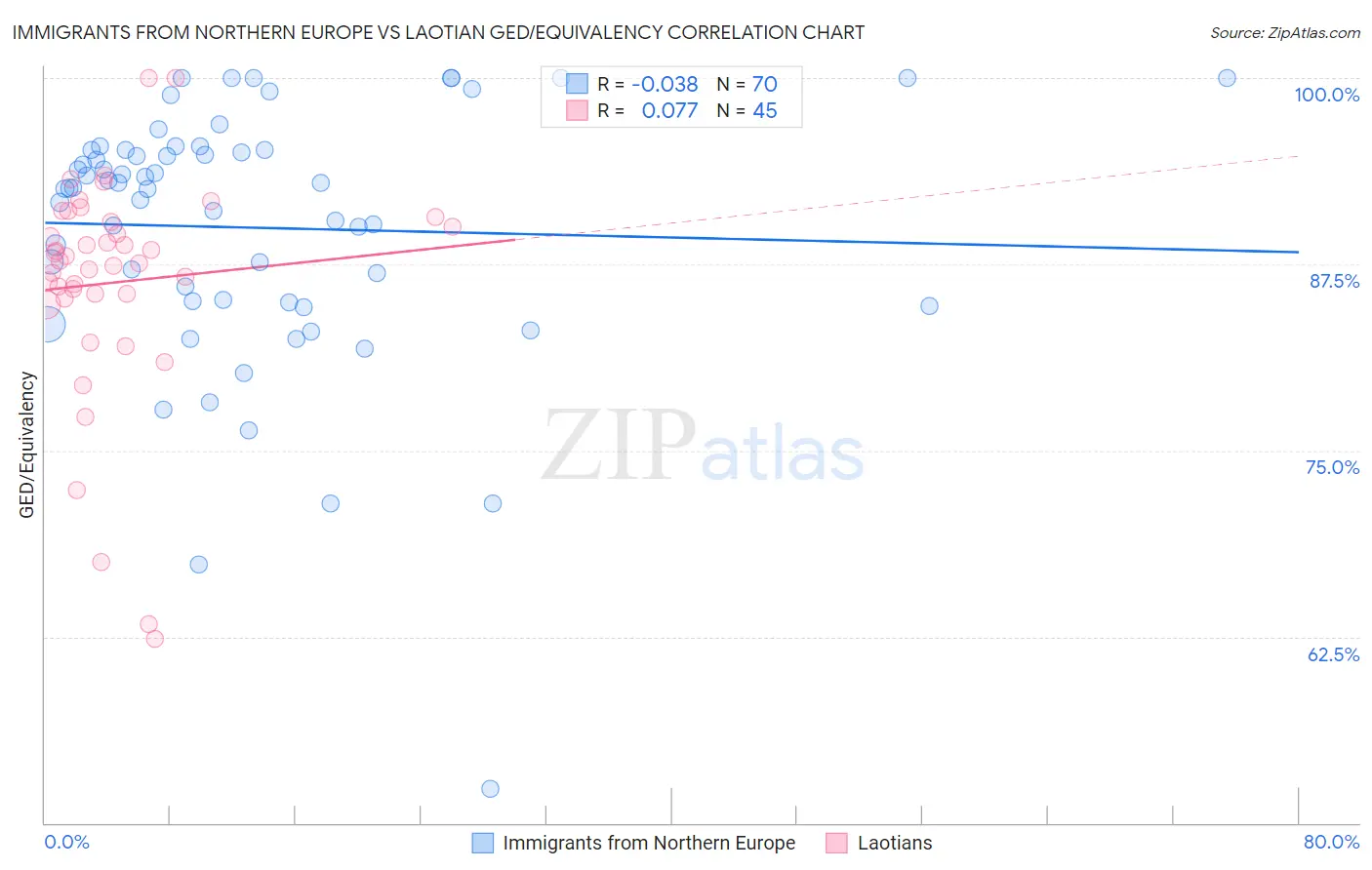 Immigrants from Northern Europe vs Laotian GED/Equivalency