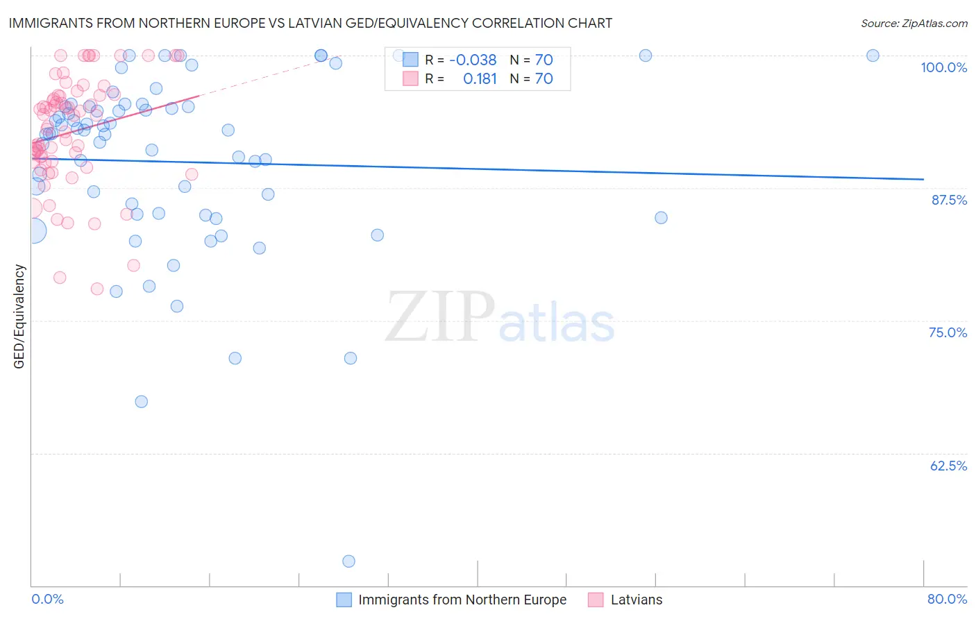 Immigrants from Northern Europe vs Latvian GED/Equivalency