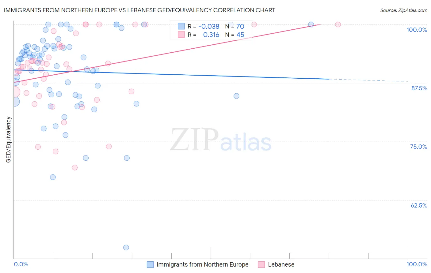 Immigrants from Northern Europe vs Lebanese GED/Equivalency