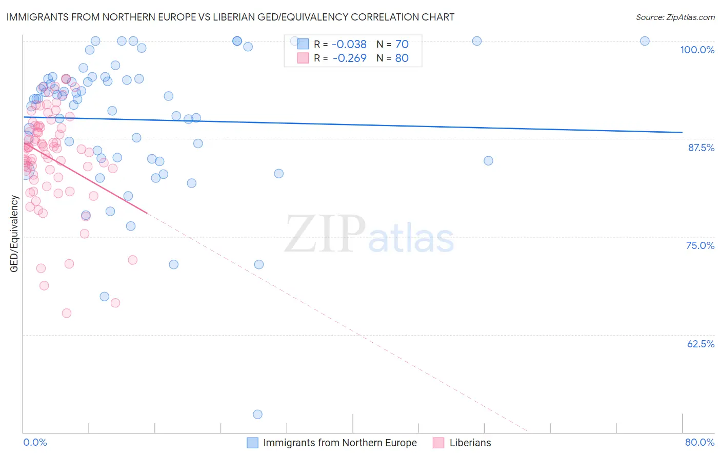 Immigrants from Northern Europe vs Liberian GED/Equivalency