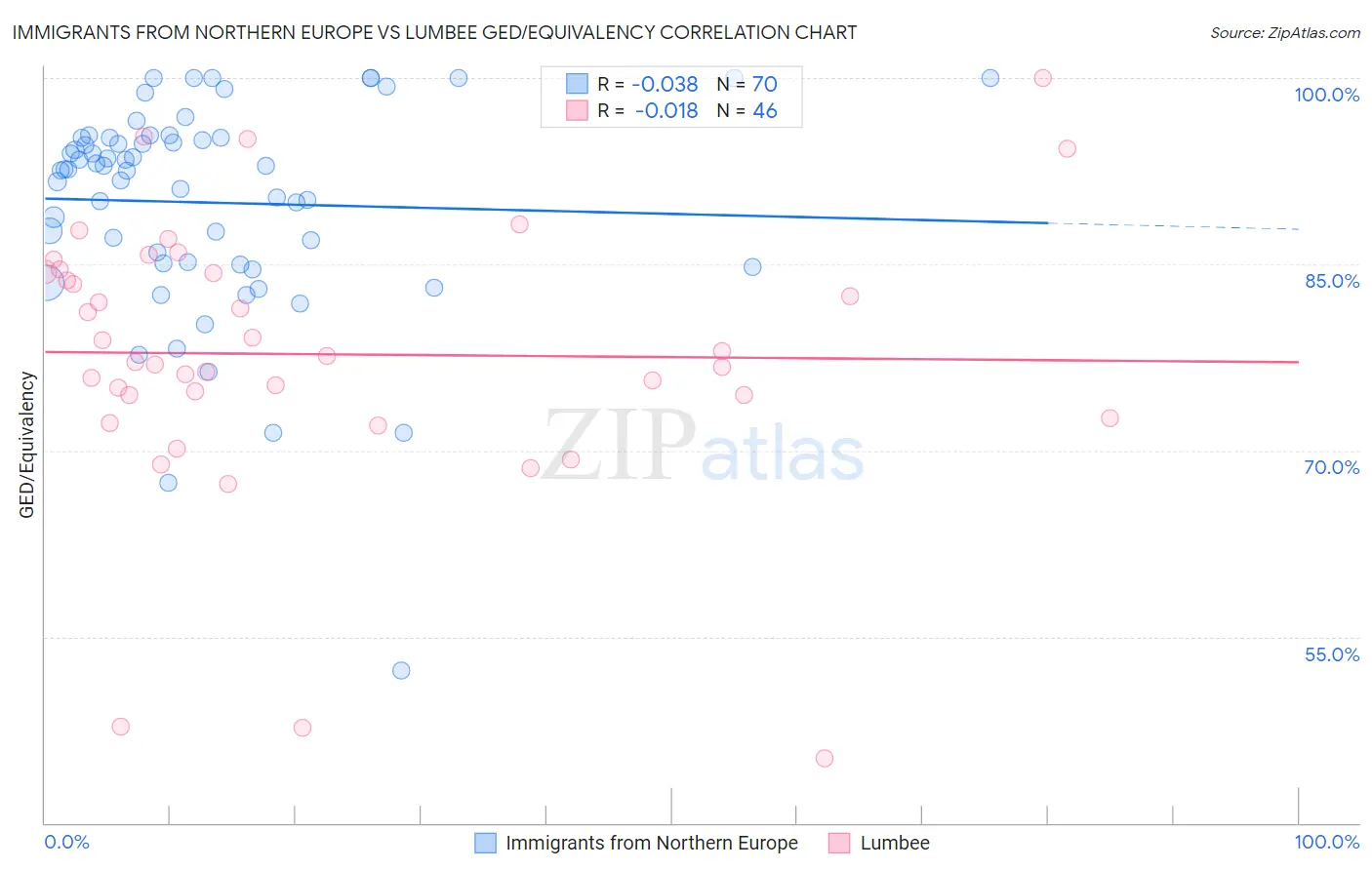 Immigrants from Northern Europe vs Lumbee GED/Equivalency