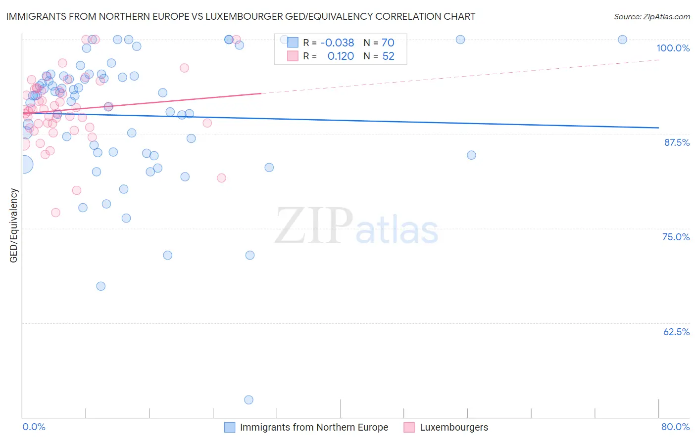 Immigrants from Northern Europe vs Luxembourger GED/Equivalency