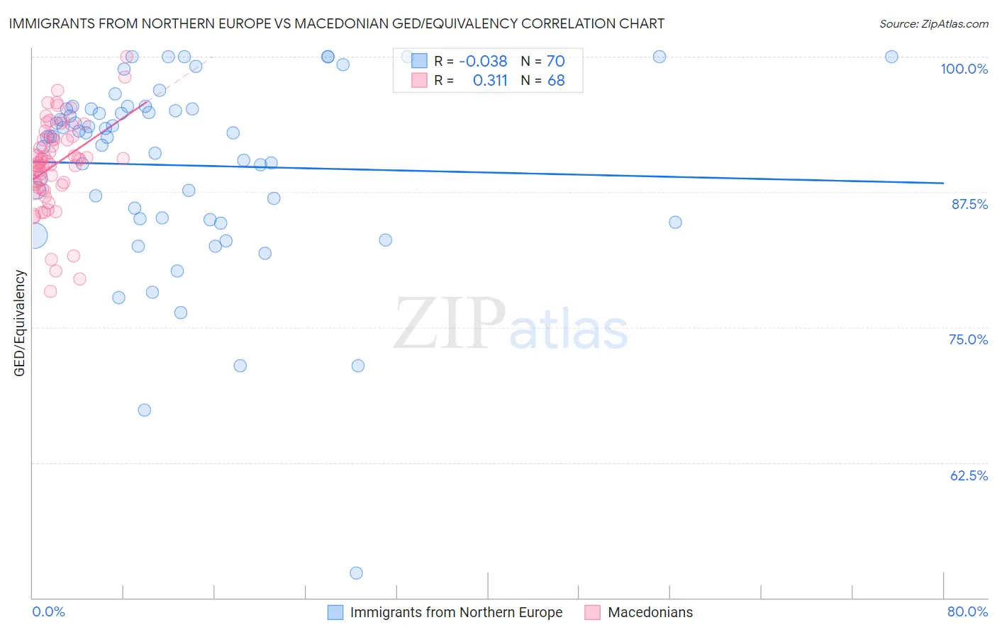 Immigrants from Northern Europe vs Macedonian GED/Equivalency