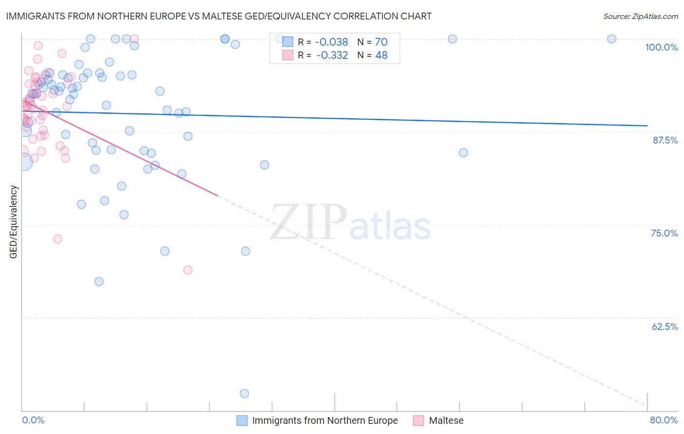 Immigrants from Northern Europe vs Maltese GED/Equivalency
